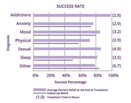 Statistik über die Erfolge der Subliminalen Therapie