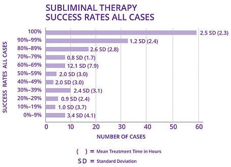 Statistik über die Erfolge der Subliminalen Therapie